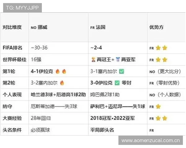 世界杯挪威VS法国比赛时间地点及赛前最新战术分析 世界杯挪威VS法国比赛时间地点及赛前最新战术分析